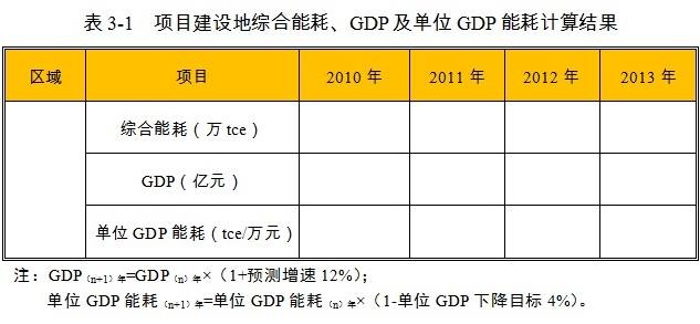 草支墊項(xiàng)目能源消費(fèi)