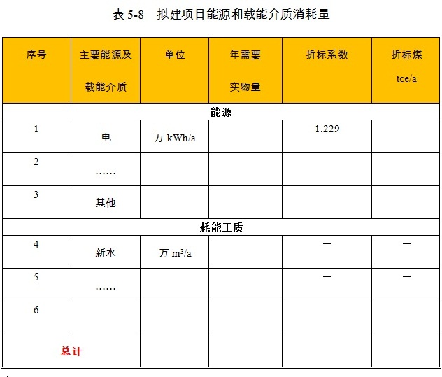 草支墊項(xiàng)目各能源品種消耗比例